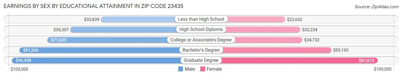 Earnings by Sex by Educational Attainment in Zip Code 23435