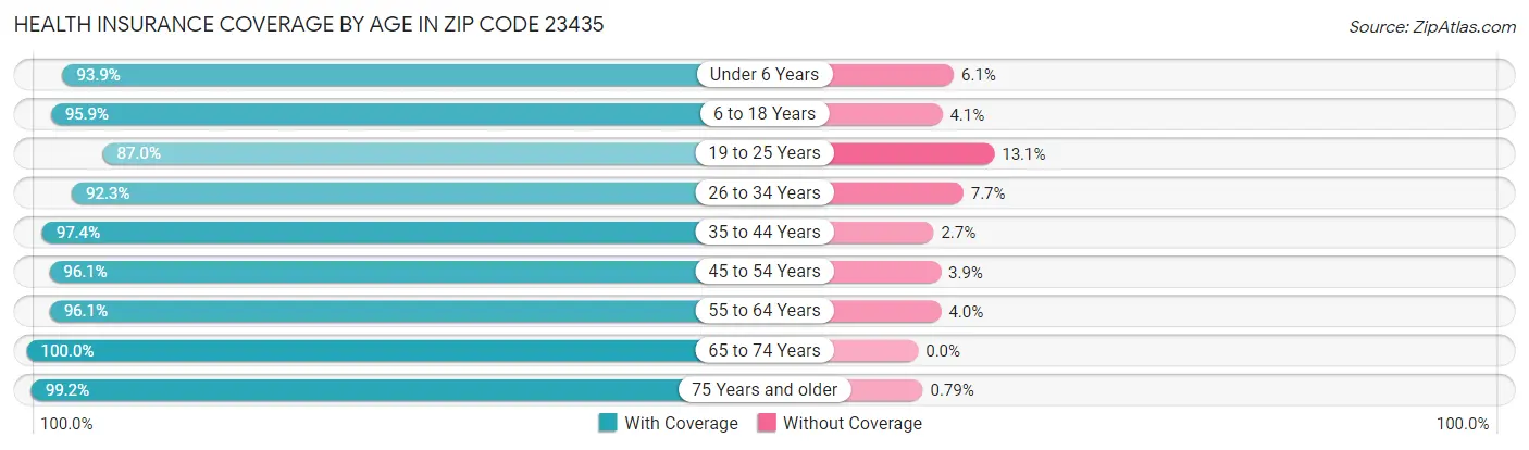 Health Insurance Coverage by Age in Zip Code 23435