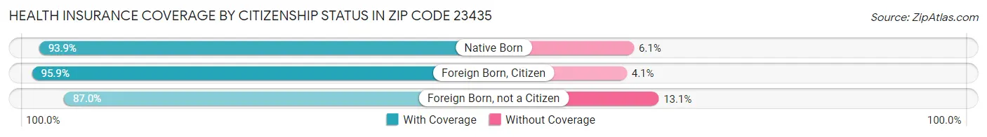 Health Insurance Coverage by Citizenship Status in Zip Code 23435