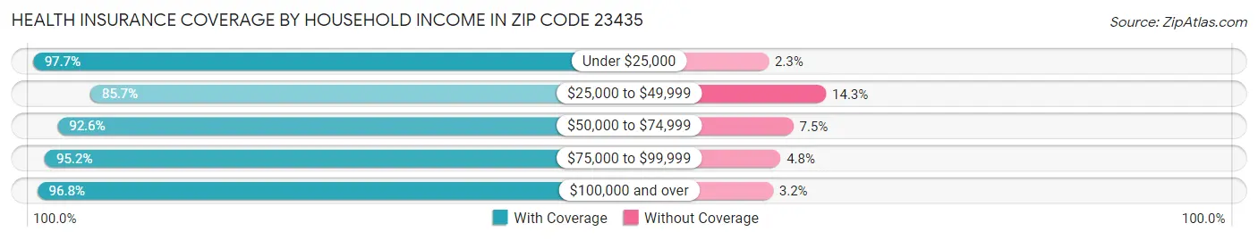 Health Insurance Coverage by Household Income in Zip Code 23435