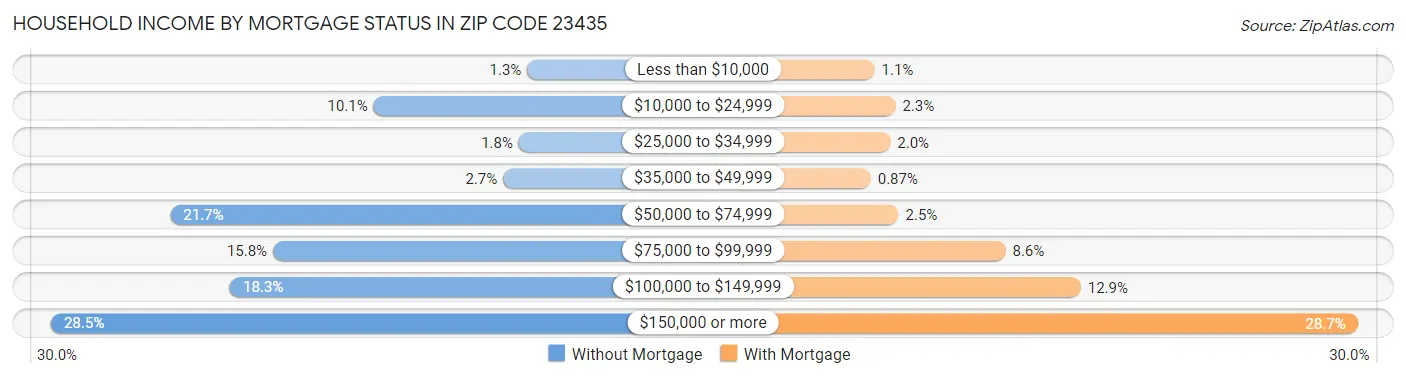 Household Income by Mortgage Status in Zip Code 23435