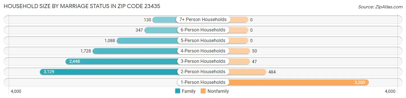 Household Size by Marriage Status in Zip Code 23435