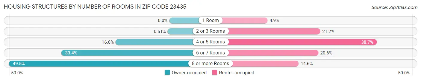 Housing Structures by Number of Rooms in Zip Code 23435