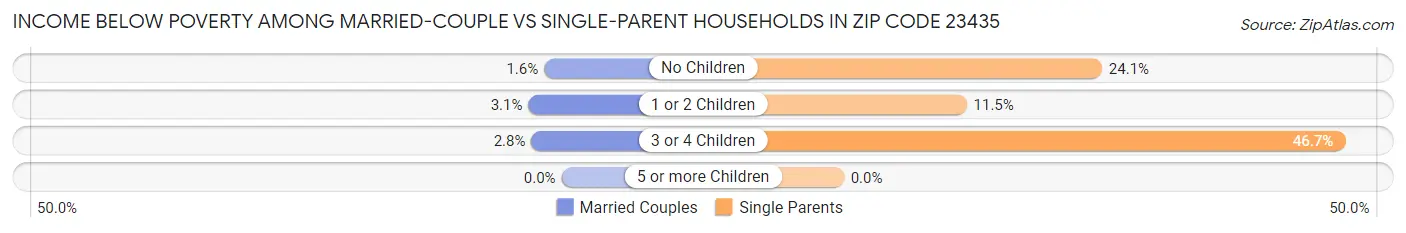 Income Below Poverty Among Married-Couple vs Single-Parent Households in Zip Code 23435