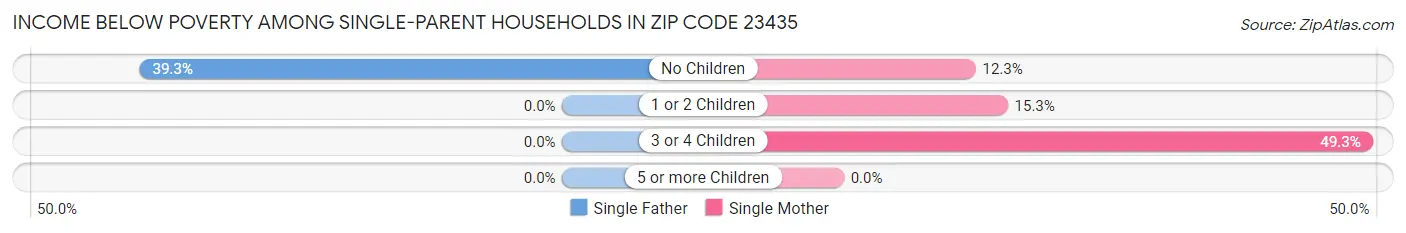 Income Below Poverty Among Single-Parent Households in Zip Code 23435