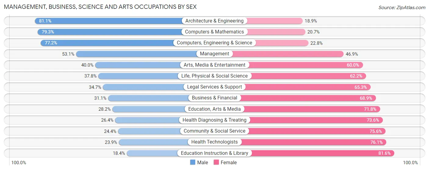 Management, Business, Science and Arts Occupations by Sex in Zip Code 23435