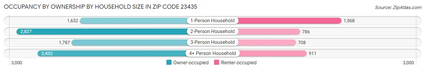 Occupancy by Ownership by Household Size in Zip Code 23435