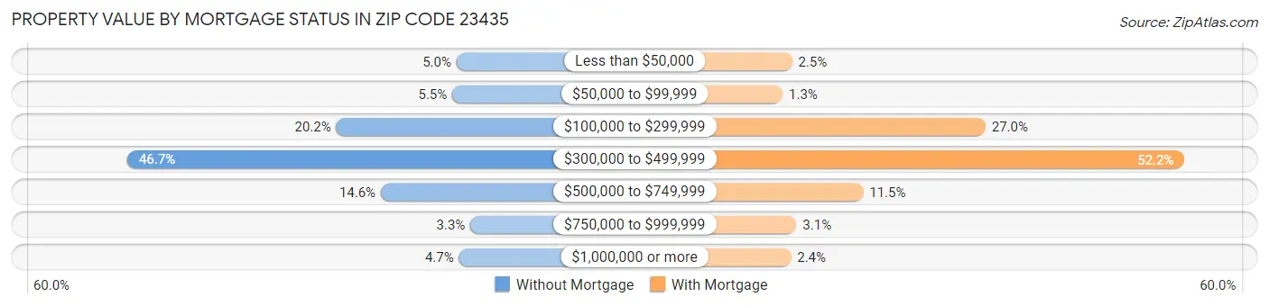 Property Value by Mortgage Status in Zip Code 23435