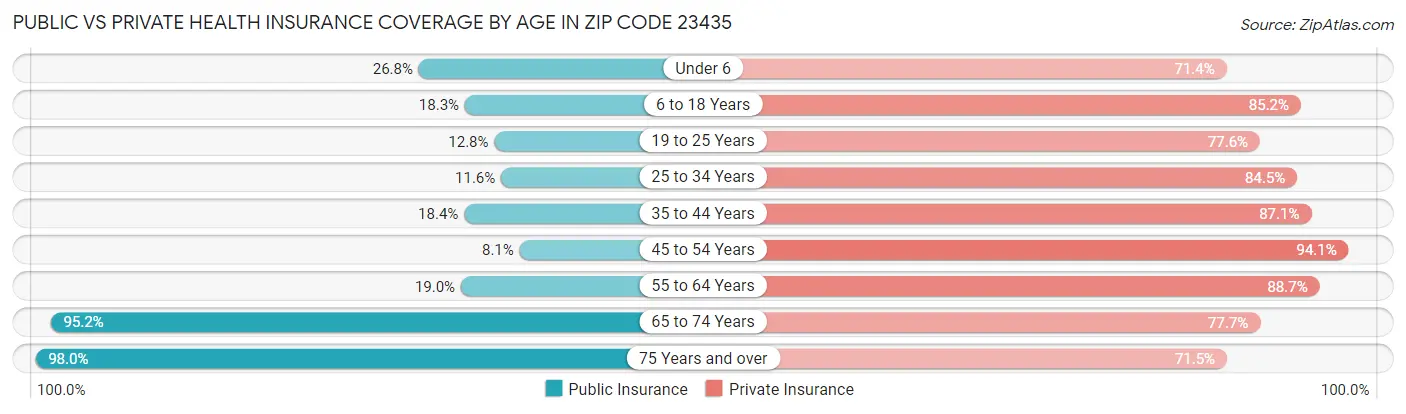 Public vs Private Health Insurance Coverage by Age in Zip Code 23435