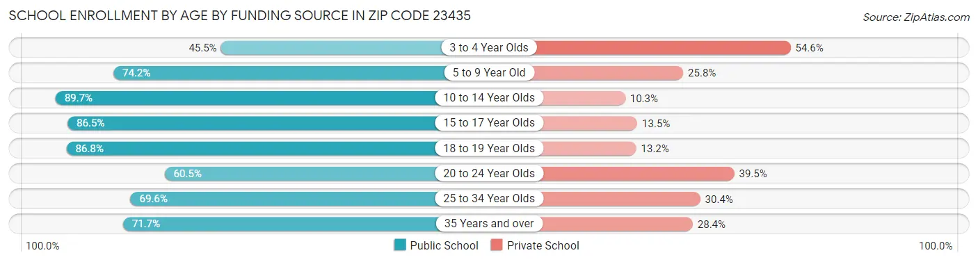 School Enrollment by Age by Funding Source in Zip Code 23435