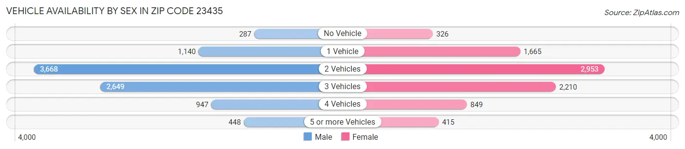 Vehicle Availability by Sex in Zip Code 23435