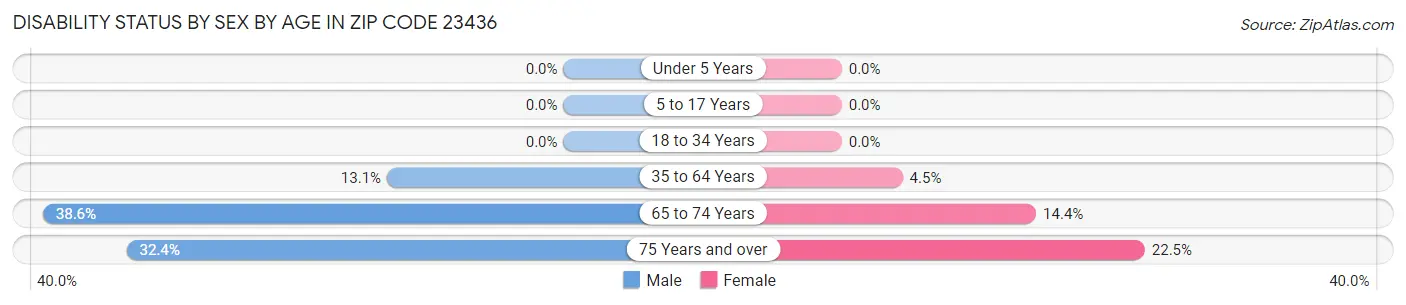 Disability Status by Sex by Age in Zip Code 23436