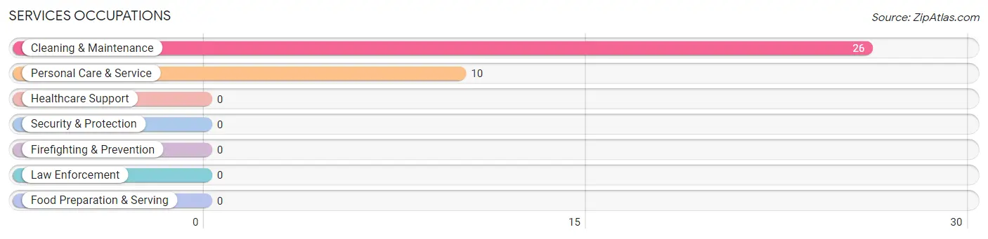 Services Occupations in Zip Code 23436