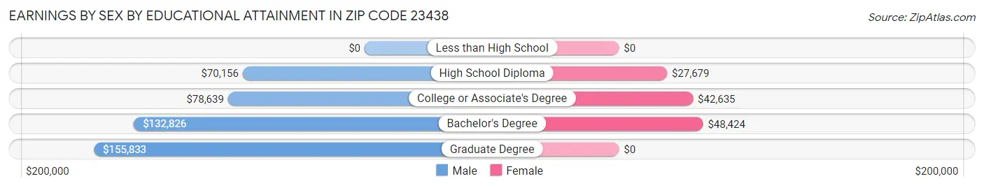 Earnings by Sex by Educational Attainment in Zip Code 23438