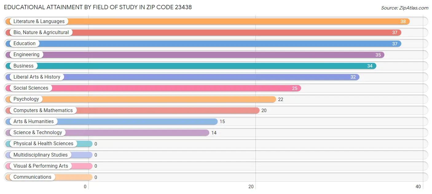 Educational Attainment by Field of Study in Zip Code 23438