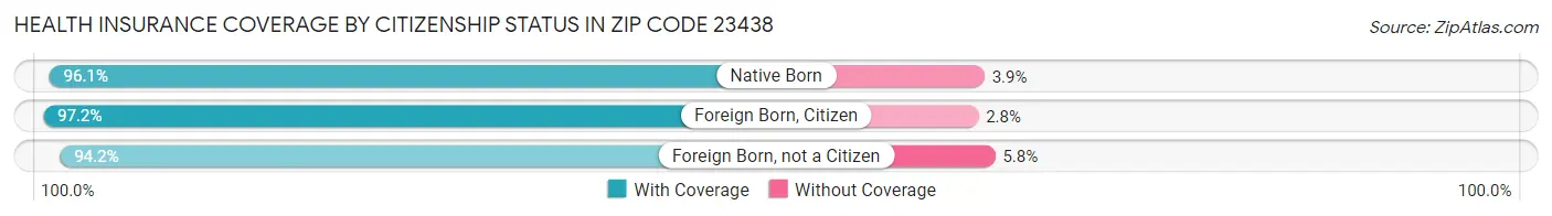 Health Insurance Coverage by Citizenship Status in Zip Code 23438