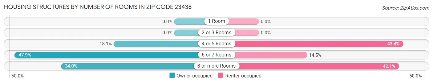 Housing Structures by Number of Rooms in Zip Code 23438