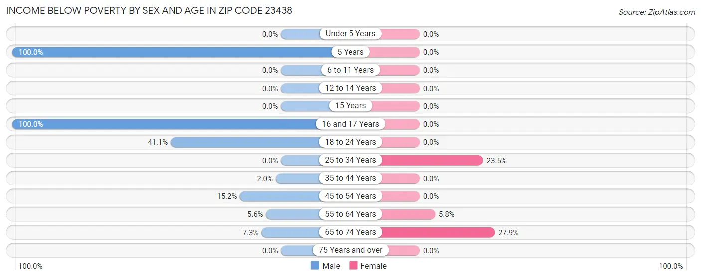 Income Below Poverty by Sex and Age in Zip Code 23438