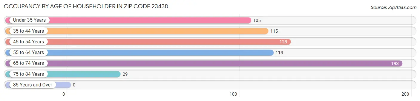 Occupancy by Age of Householder in Zip Code 23438