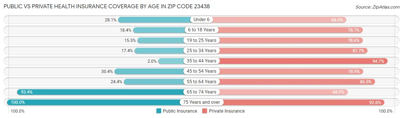 Public vs Private Health Insurance Coverage by Age in Zip Code 23438