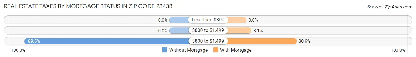 Real Estate Taxes by Mortgage Status in Zip Code 23438