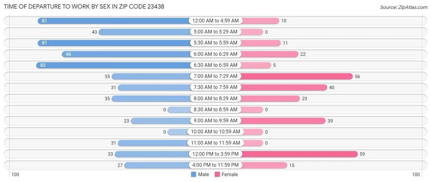 Time of Departure to Work by Sex in Zip Code 23438