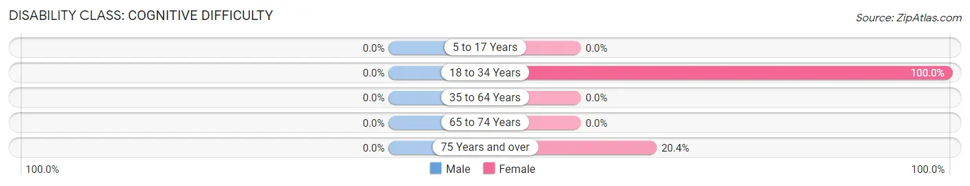 Disability in Zip Code 23440: <span>Cognitive Difficulty</span>