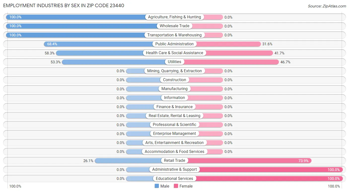 Employment Industries by Sex in Zip Code 23440