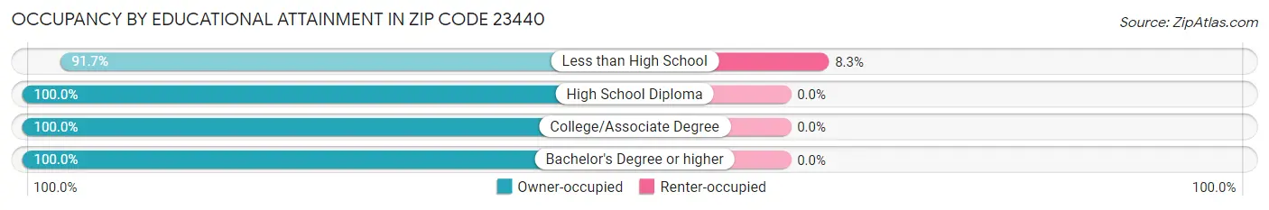 Occupancy by Educational Attainment in Zip Code 23440