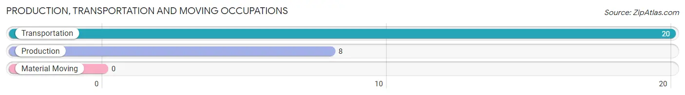 Production, Transportation and Moving Occupations in Zip Code 23440