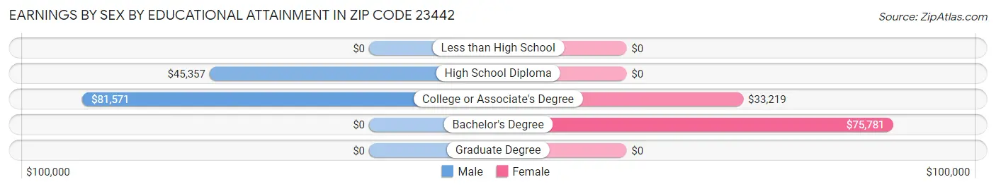 Earnings by Sex by Educational Attainment in Zip Code 23442