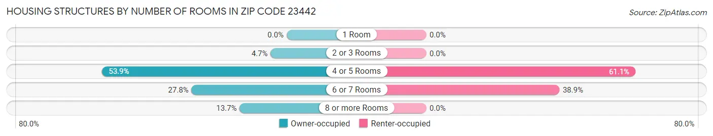 Housing Structures by Number of Rooms in Zip Code 23442