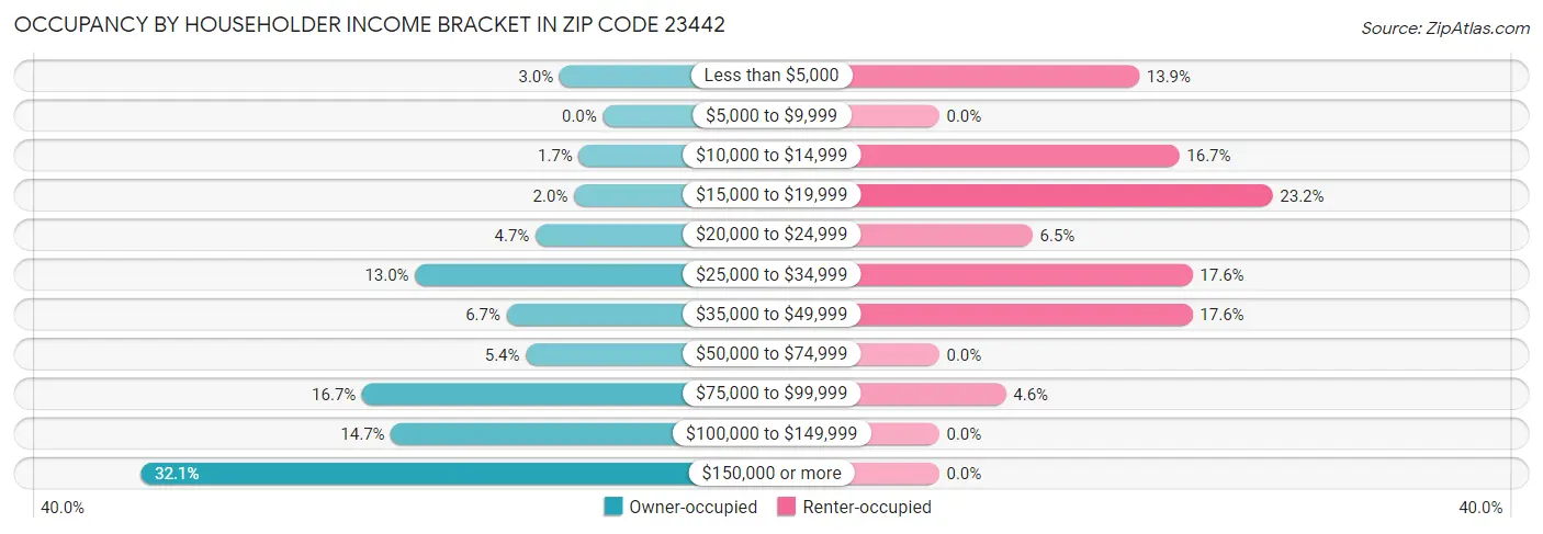Occupancy by Householder Income Bracket in Zip Code 23442