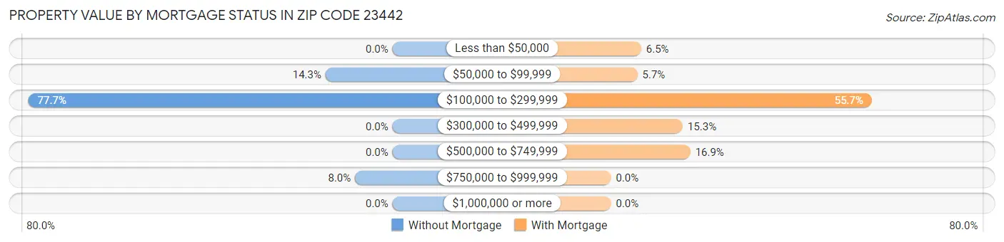 Property Value by Mortgage Status in Zip Code 23442