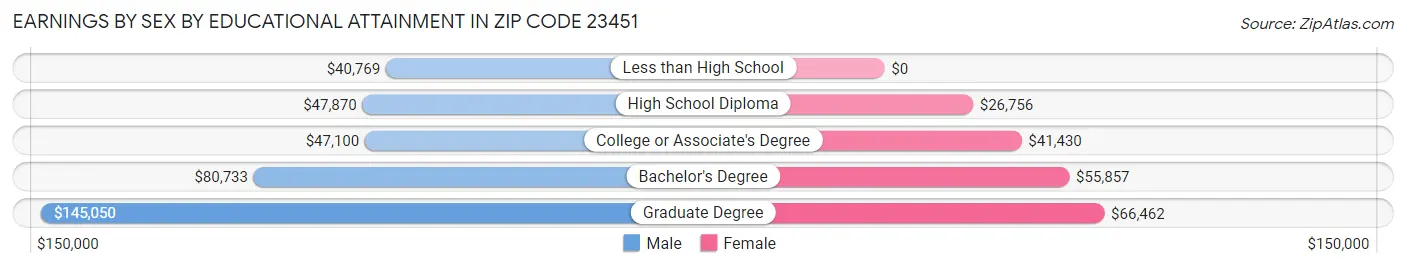 Earnings by Sex by Educational Attainment in Zip Code 23451
