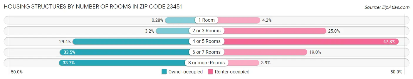 Housing Structures by Number of Rooms in Zip Code 23451