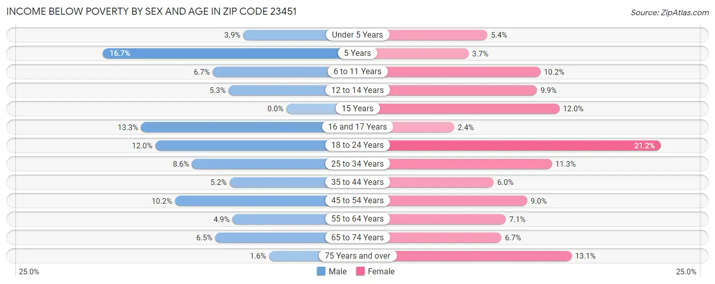 Income Below Poverty by Sex and Age in Zip Code 23451
