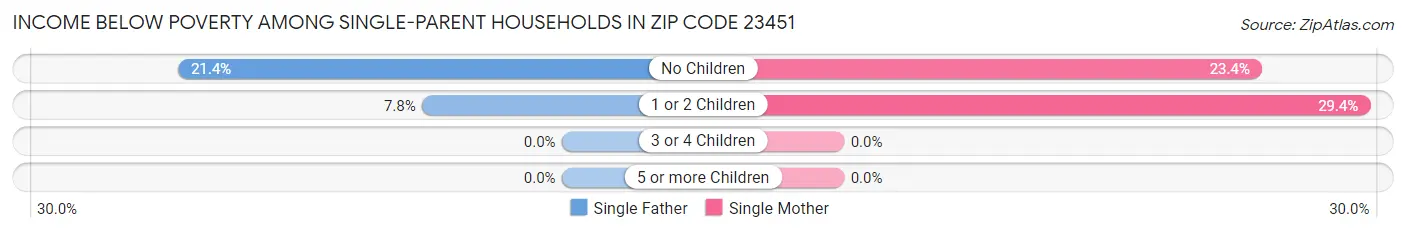 Income Below Poverty Among Single-Parent Households in Zip Code 23451