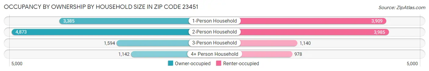 Occupancy by Ownership by Household Size in Zip Code 23451