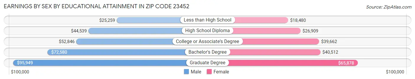 Earnings by Sex by Educational Attainment in Zip Code 23452