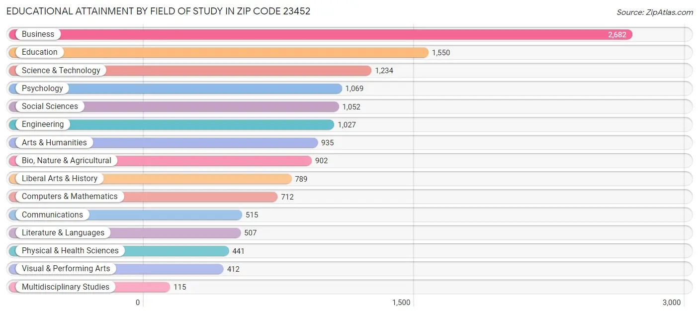 Educational Attainment by Field of Study in Zip Code 23452
