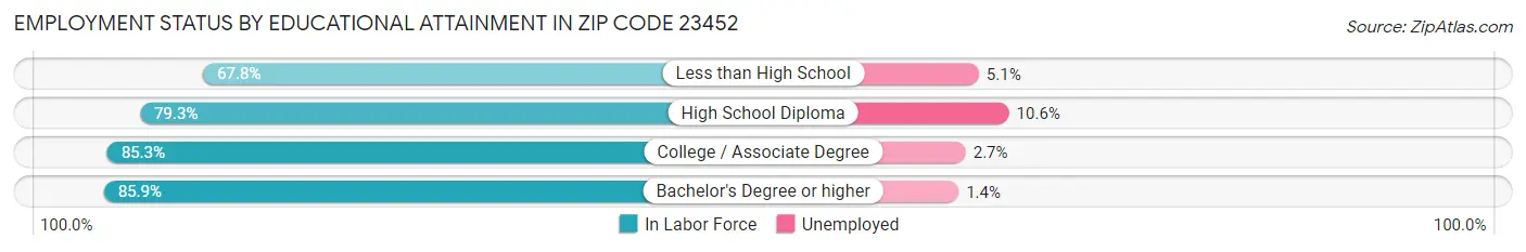 Employment Status by Educational Attainment in Zip Code 23452