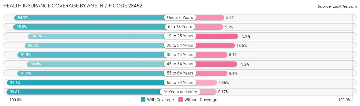 Health Insurance Coverage by Age in Zip Code 23452