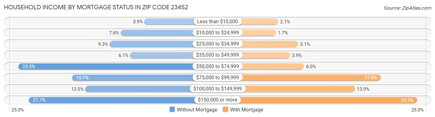 Household Income by Mortgage Status in Zip Code 23452