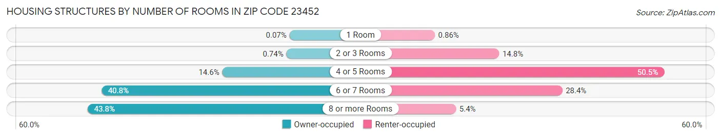 Housing Structures by Number of Rooms in Zip Code 23452