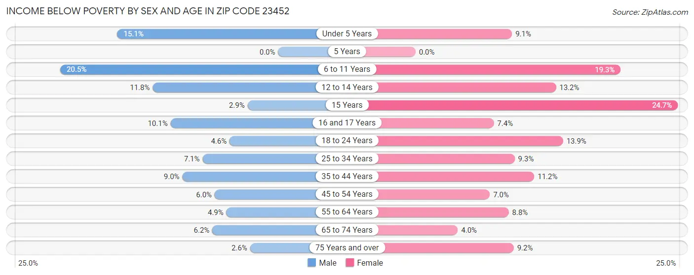 Income Below Poverty by Sex and Age in Zip Code 23452