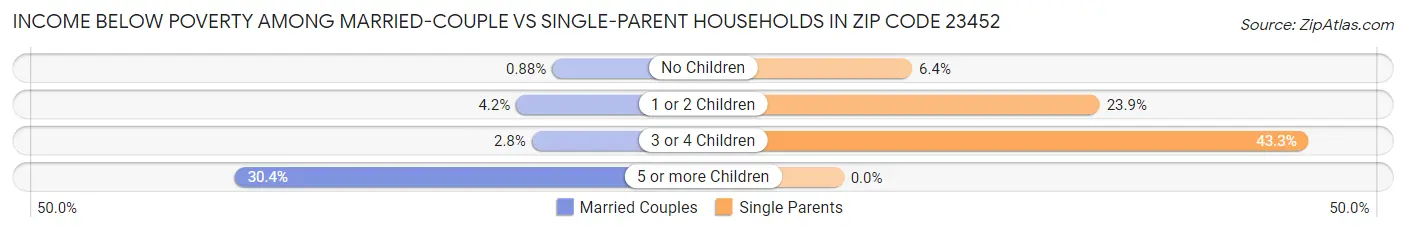 Income Below Poverty Among Married-Couple vs Single-Parent Households in Zip Code 23452