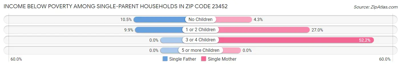 Income Below Poverty Among Single-Parent Households in Zip Code 23452