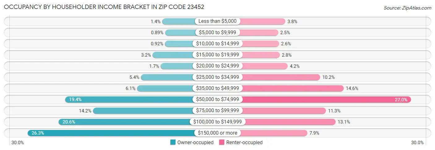 Occupancy by Householder Income Bracket in Zip Code 23452