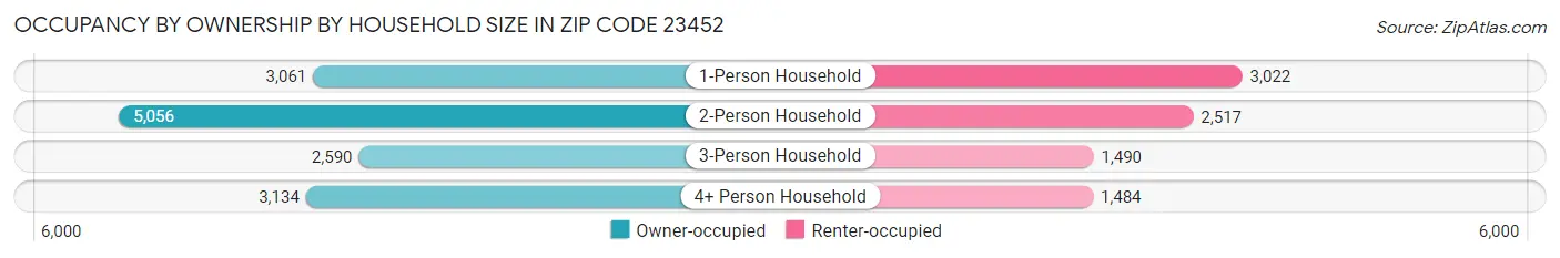 Occupancy by Ownership by Household Size in Zip Code 23452